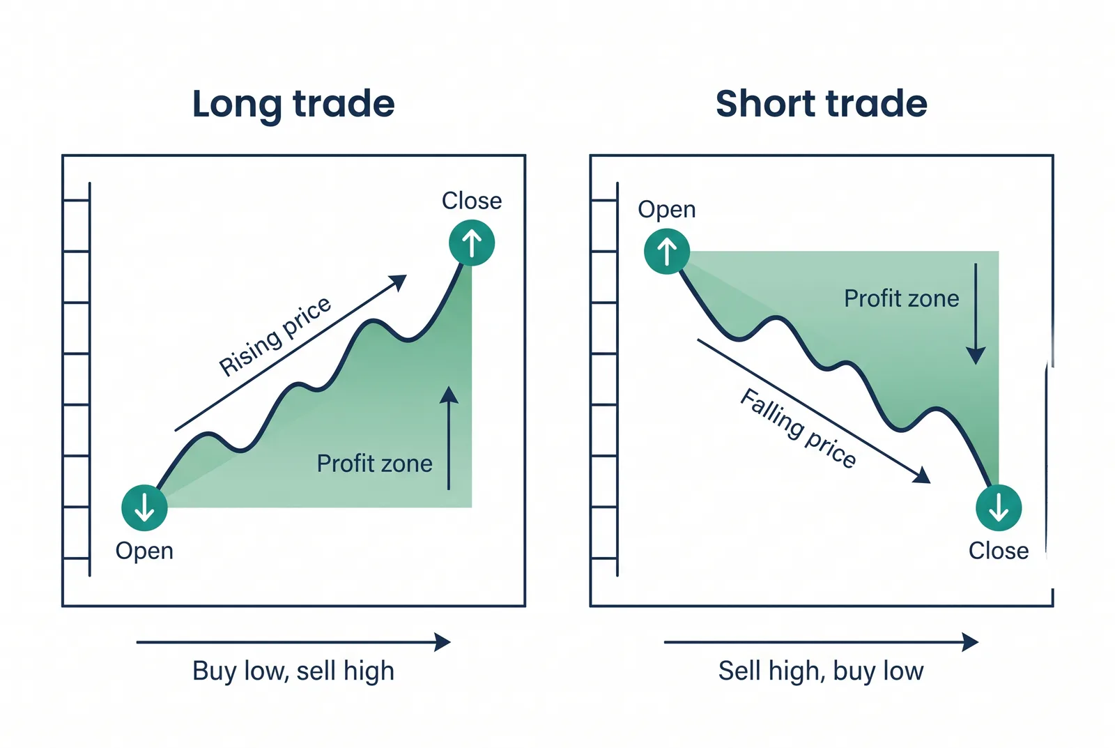 Worked examples of a long and a short CFD trade